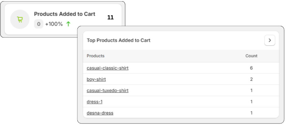 Products Added to Cart